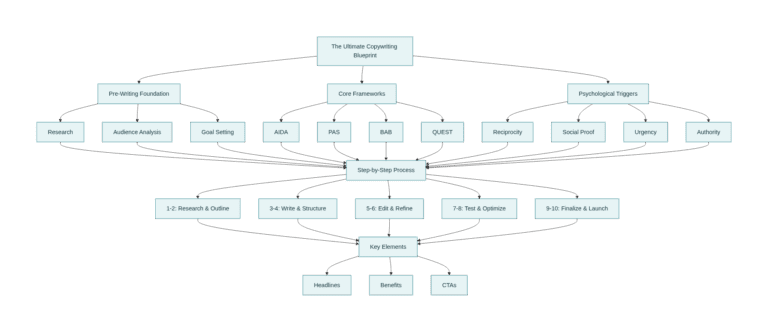 The Ultimate Copywriting Analysis: Sales-Focused Blueprint for High-Converting Copy